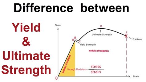 yield point tensile test definition|difference between yield strength and point.